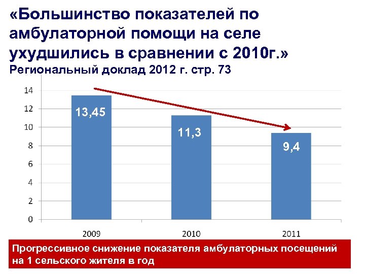  «Большинство показателей по амбулаторной помощи на селе ухудшились в сравнении с 2010 г.