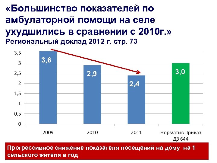  «Большинство показателей по амбулаторной помощи на селе ухудшились в сравнении с 2010 г.