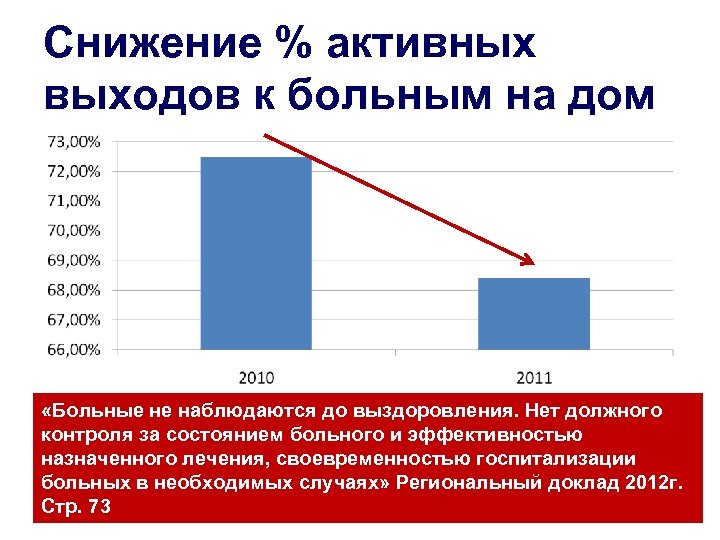 Снижение % активных выходов к больным на дом «Больные не наблюдаются до выздоровления. Нет