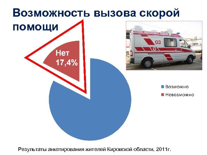 Возможность вызова скорой помощи Результаты анкетирования жителей Кировской области, 2011 г. 