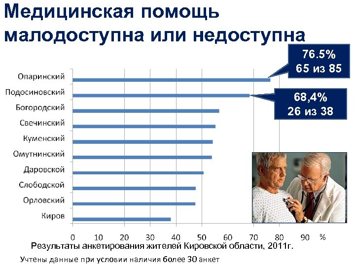 Медицинская помощь малодоступна или недоступна 76. 5% 65 из 85 68, 4% 26 из