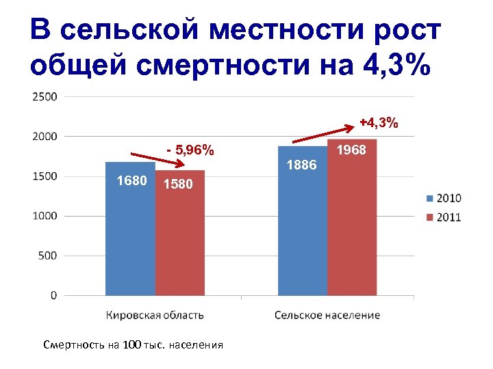 В сельской местности рост общей смертности на 4, 3% +4, 3% - 5, 96%