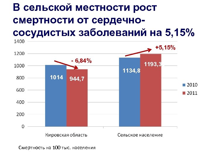 В сельской местности рост смертности от сердечнососудистых заболеваний на 5, 15% +5, 15% -
