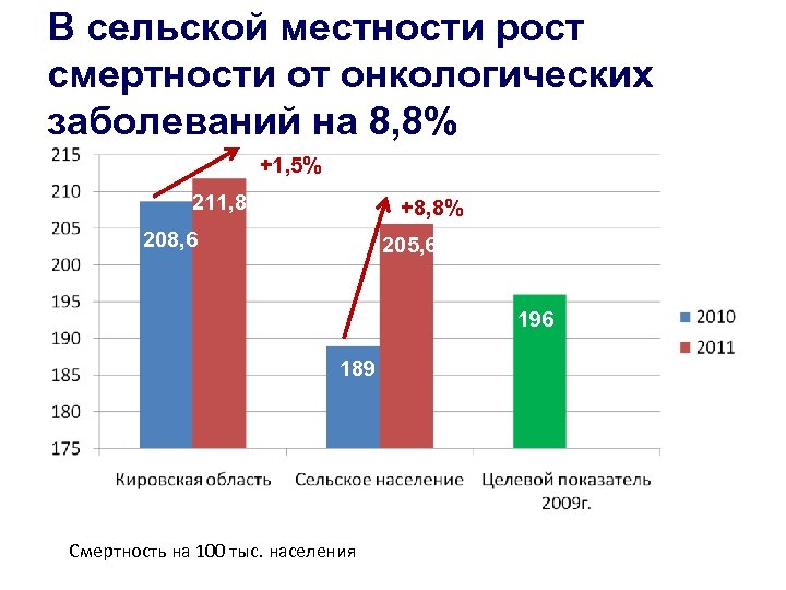 В сельской местности рост смертности от онкологических заболеваний на 8, 8% +1, 5% 211,