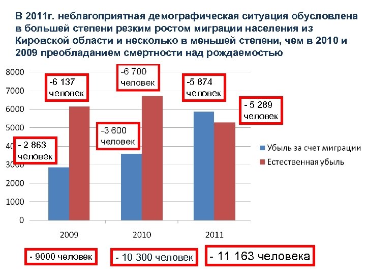 В 2011 г. неблагоприятная демографическая ситуация обусловлена в большей степени резким ростом миграции населения