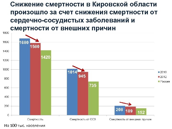 Снижение смертности в Кировской области произошло за счет снижения смертности от сердечно-сосудистых заболеваний и