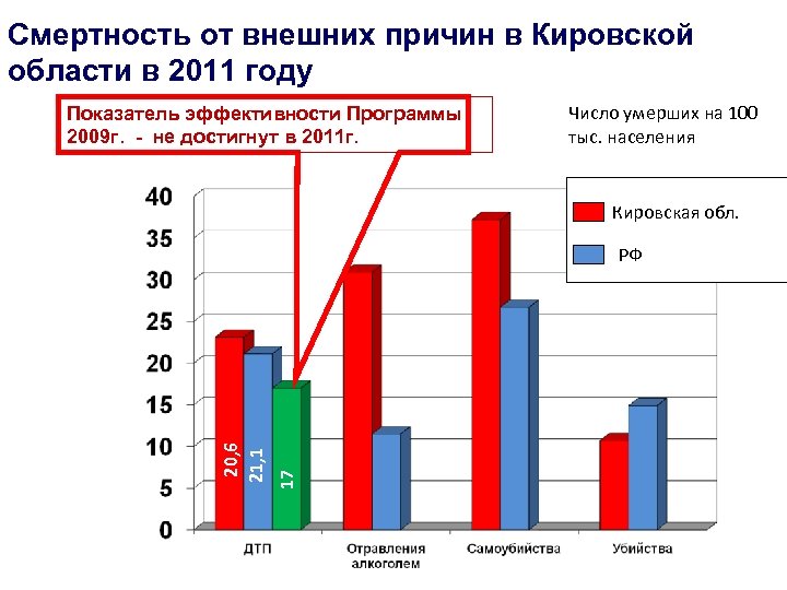 Cмертность от внешних причин в Кировской области в 2011 году Показатель эффективности Программы 2009