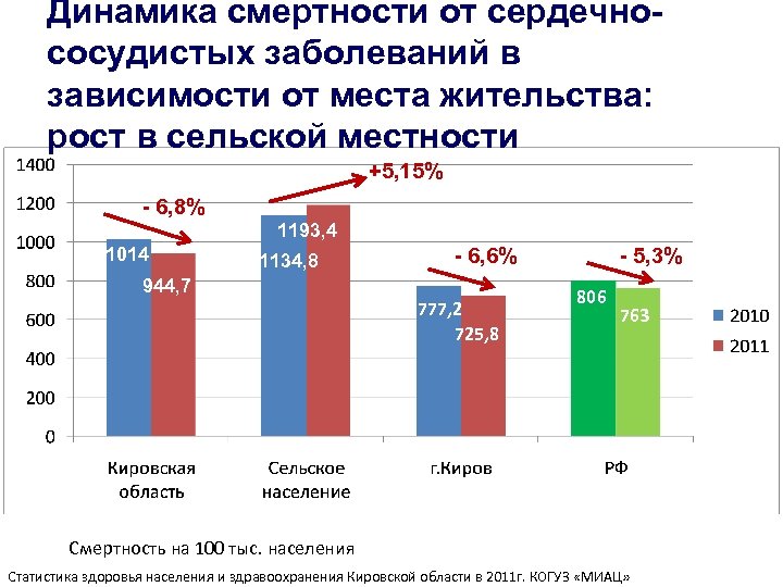 Динамика смертности от сердечнососудистых заболеваний в зависимости от места жительства: рост в сельской местности