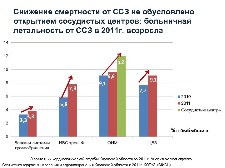 Снижение смертности от ССЗ не обусловлено открытием сосудистых центров: больничная летальность от ССЗ в