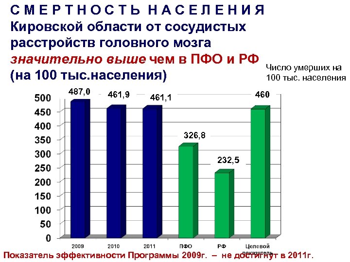Сайт статистика кировская область