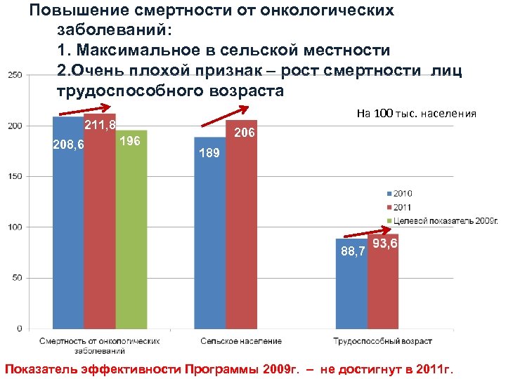 Повышение смертности от онкологических заболеваний: 1. Максимальное в сельской местности 2. Очень плохой признак