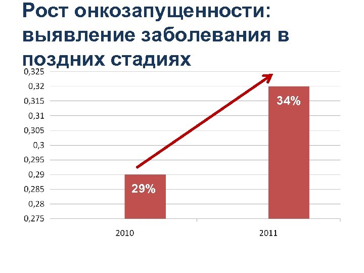 Рост онкозапущенности: выявление заболевания в поздних стадиях 34% 29% 