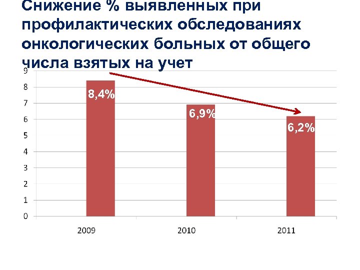 Снижение % выявленных при профилактических обследованиях онкологических больных от общего числа взятых на учет