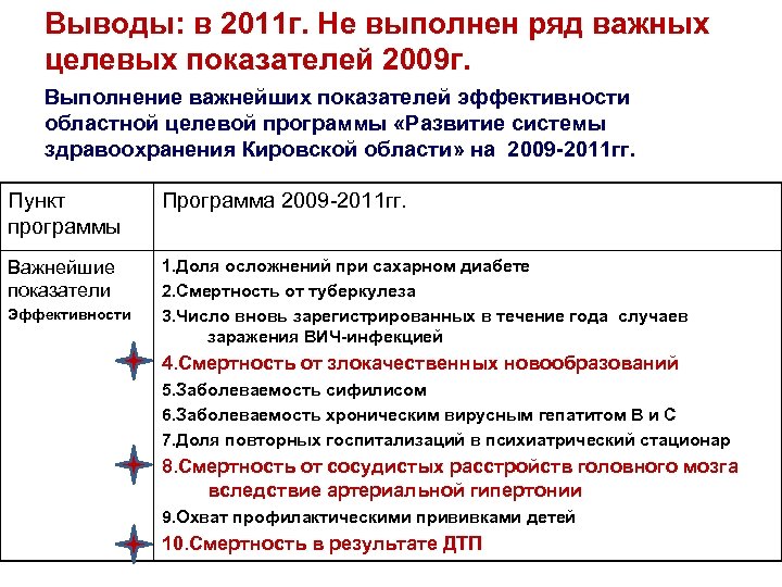 Выводы: в 2011 г. Не выполнен ряд важных целевых показателей 2009 г. Выполнение важнейших