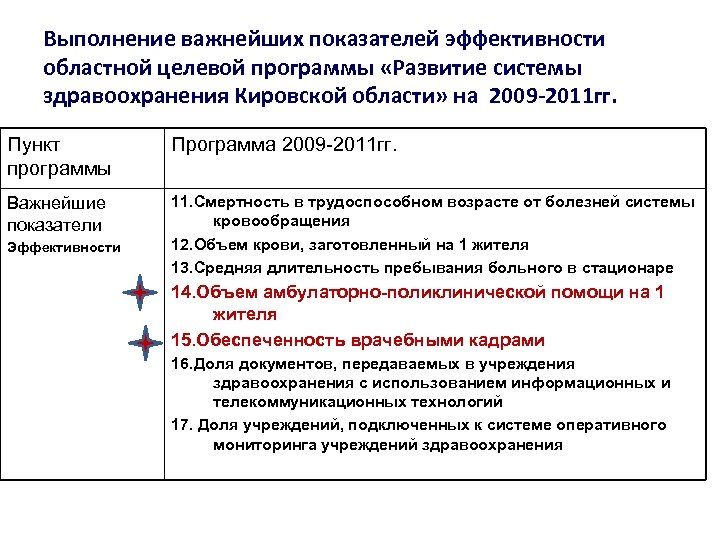 Выполнение важнейших показателей эффективности областной целевой программы «Развитие системы здравоохранения Кировской области» на 2009