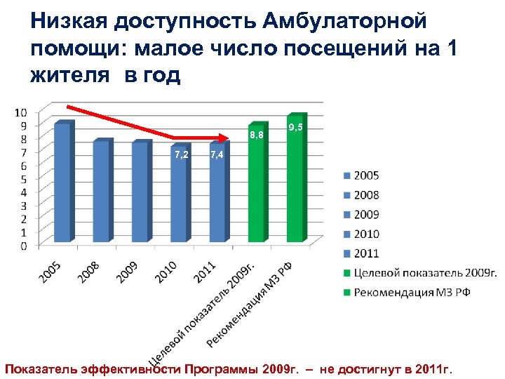 Низкая доступность Амбулаторной помощи: малое число посещений на 1 жителя в год 8, 8