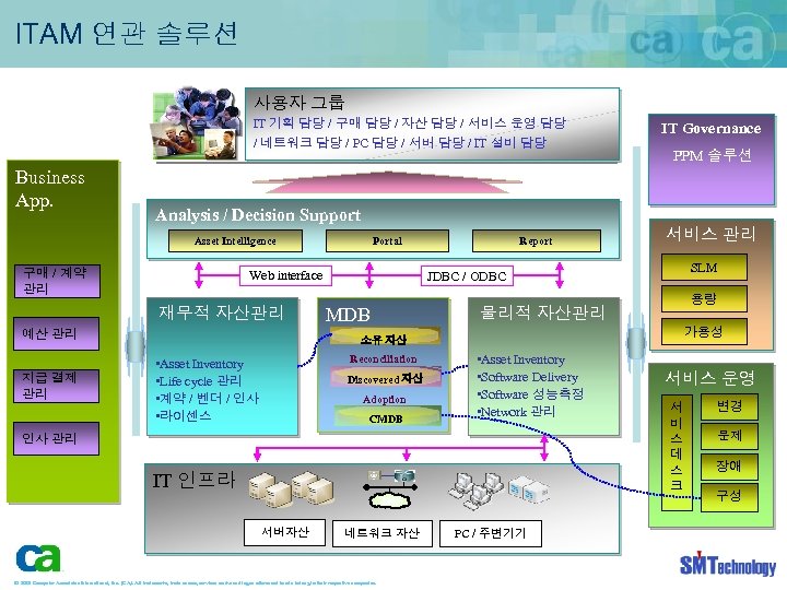 ITAM 연관 솔루션 사용자 그룹 IT 기획 담당 / 구매 담당 / 자산 담당