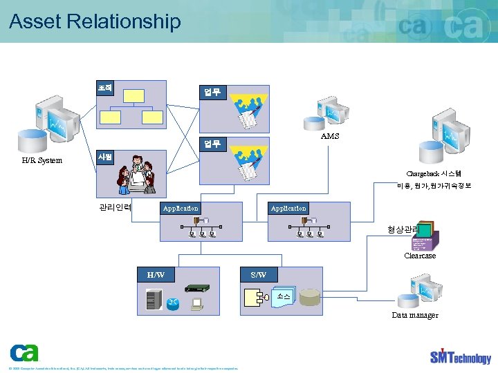 Asset Relationship 조직 업무 AMS 업무 H/R System 사원 Chargeback 시스템 비용, 원가귀속정보 관리인력