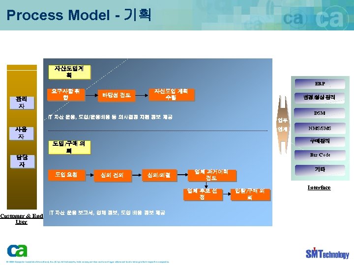 Process Model - 기획 자산도입계 획 ERP 관리 자 요구사항 취 합 타당성 검토