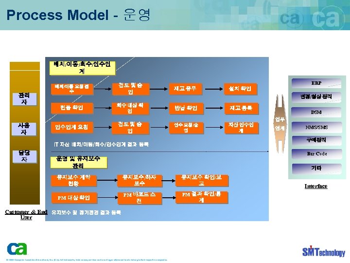 Process Model - 운영 배치/이동/회수/인수인 계 관리 자 사용 자 ERP 검토 및 승