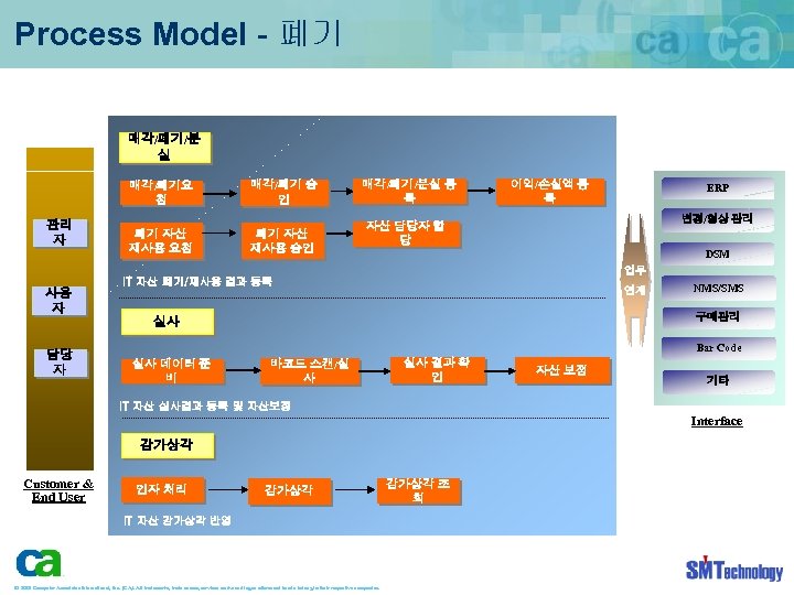 Process Model - 폐기 매각/폐기/분 실 매각/폐기요 청 관리 자 사용 자 담당 자