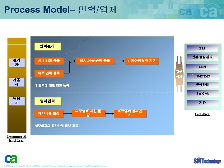 Process Model– 인력/업체 인력관리 관리 자 ERP 변경/형상 관리 배치/이동/승진 등록 사내 인력 등록