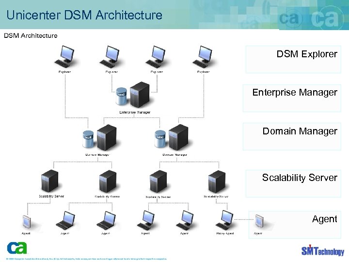 Unicenter DSM Architecture DSM Explorer Enterprise Manager Domain Manager Scalability Server Agent © 2003