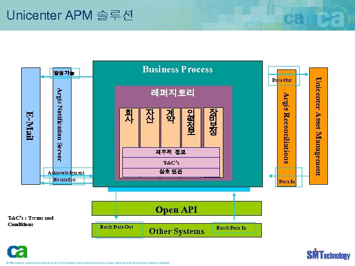 Unicenter APM 솔루션 Business Process 알림 기능 회 사 자 산 계 약 인