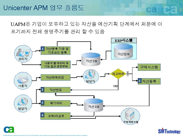 Unicenter APM 업무 흐름도 UAPM은 기업이 보유하고 있는 자산을 예산기획 단계에서 처분에 이 르기까지