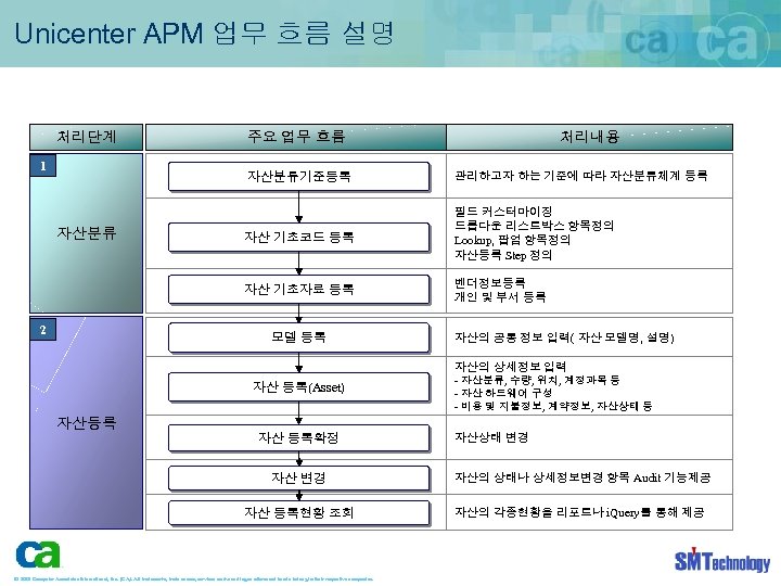 Unicenter APM 업무 흐름 설명 처리단계 1 주요 업무 흐름 처리내용 자산분류기준등록 2 자산
