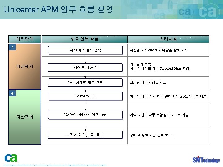 Unicenter APM 업무 흐름 설명 처리단계 3 주요 업무 흐름 처리내용 자산 폐기대상 선택