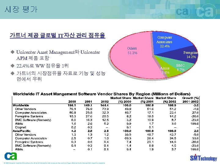 시장 평가 가트너 제공 글로벌 IT자산 관리 점유율 u Unicenter Asset Management와 Unicenter APM