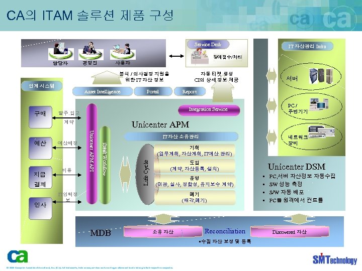 CA의 ITAM 솔루션 제품 구성 Service Desk IT 자산관리 Infra 장애접수/처리 담당자 경영진 사용자