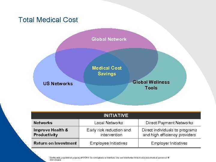 Total Medical Cost Global Network Medical Cost Savings Global Wellness Tools US Networks INITIATIVE