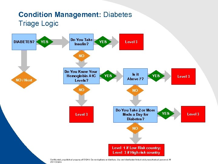 Condition Management: Diabetes Triage Logic DIABETES? YES Do You Take Insulin? YES Level 3