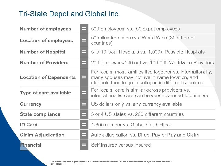 Tri-State Depot and Global Inc. Number of employees = 500 employees vs. 50 expat