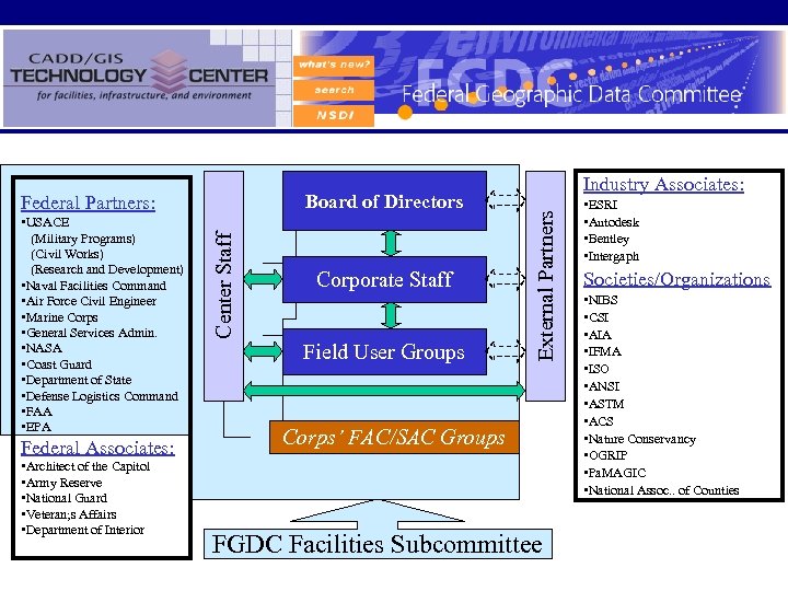 Federal Associates: • Architect of the Capitol • Army Reserve • National Guard •