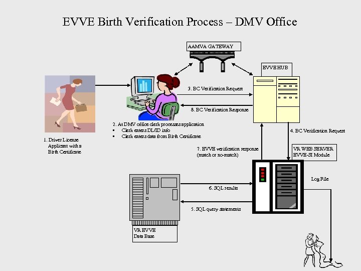 EVVE Birth Verification Process – DMV Office AAMVA GATEWAY EVVE HUB 3. BC Verification