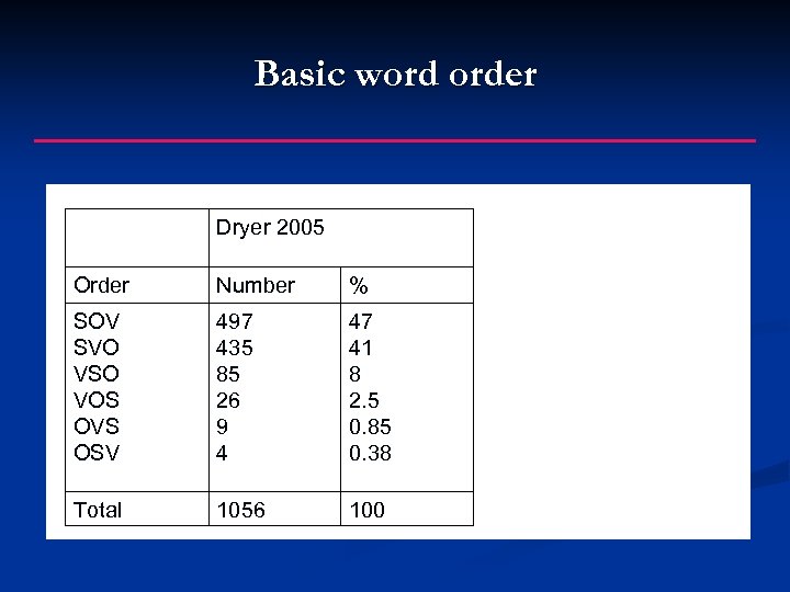 Basic word order Dryer 2005 Order Number % SOV SVO VSO VOS OVS OSV