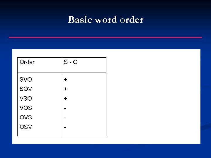 Basic word order Order S-O SVO + SOV + VSO + VOS - OVS