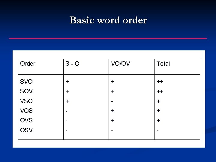 Basic word order Order S-O VO/OV Total SVO + + ++ SOV + +