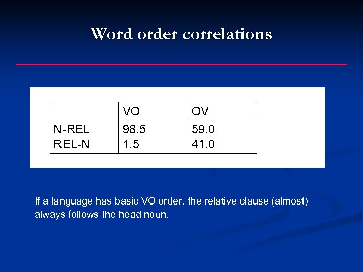 Word order correlations VO N-REL REL-N OV 98. 5 1. 5 59. 0 41.