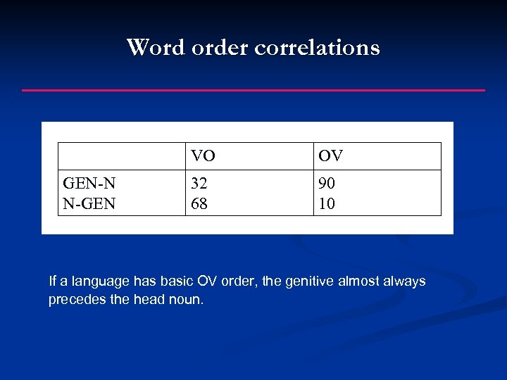 Word order correlations VO GEN-N N-GEN OV 32 68 90 10 If a language