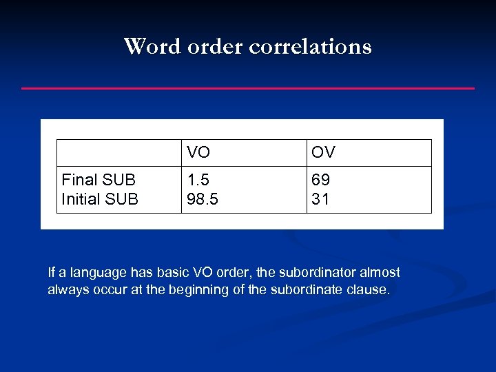 Word order correlations VO Final SUB Initial SUB OV 1. 5 98. 5 69