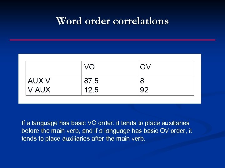Word order correlations VO AUX V V AUX OV 87. 5 12. 5 8