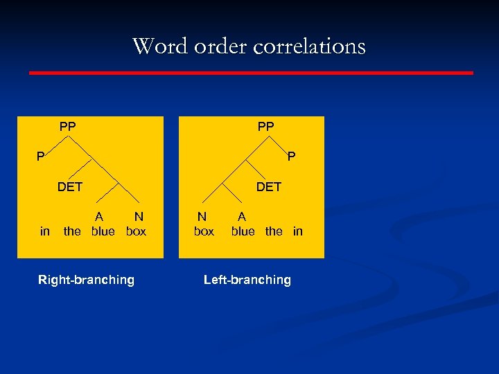 Word order correlations PP PP P P DET in A N the blue box