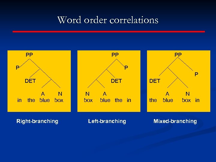 Word order correlations PP PP P P DET in A N the blue box