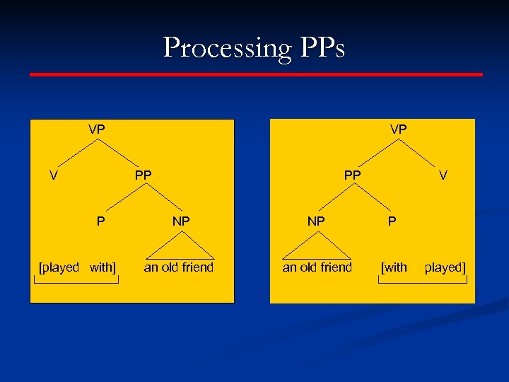 Processing PPs VP V VP PP P [played with] PP V NP NP P