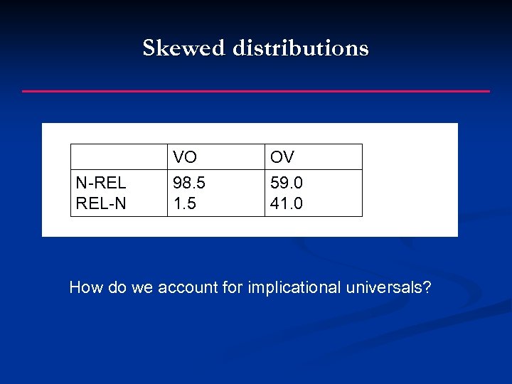Skewed distributions VO N-REL REL-N OV 98. 5 1. 5 59. 0 41. 0