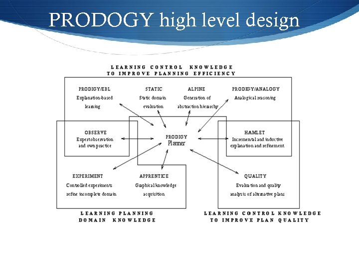 PRODOGY high level design 